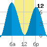 Daymark 239 tide chart for Thursday, December 12, 2024