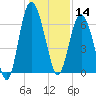 Daymark 239 tide chart for Saturday, December 14, 2024
