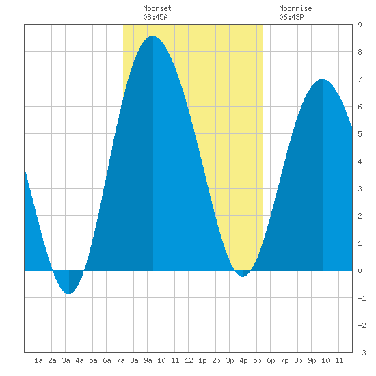Daymark 239 tide chart for Monday, December 16, 2024