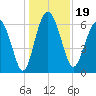 Daymark 239 tide chart for Thursday, December 19, 2024