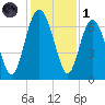 Daymark 239 tide chart for Sunday, December 1, 2024