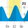 Daymark 239 tide chart for Saturday, December 21, 2024