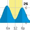 Daymark 239 tide chart for Thursday, December 26, 2024