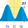 Daymark 239 tide chart for Friday, December 27, 2024