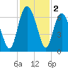 Daymark 239 tide chart for Monday, December 2, 2024