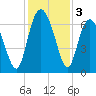 Daymark 239 tide chart for Tuesday, December 3, 2024