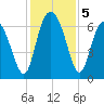 Daymark 239 tide chart for Thursday, December 5, 2024
