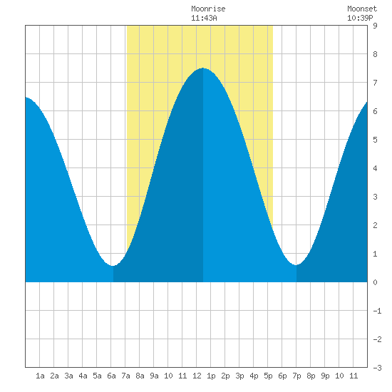 Daymark 239 tide chart for Friday, December 6, 2024