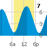 Daymark 239 tide chart for Saturday, December 7, 2024