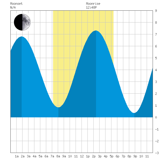 Daymark 239 tide chart for Sunday, December 8, 2024