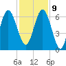 Daymark 239 tide chart for Monday, December 9, 2024