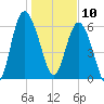 Daymark 239 tide chart for Friday, January 10, 2025