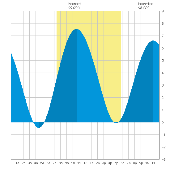 Daymark 239 tide chart for Thursday, January 16, 2025