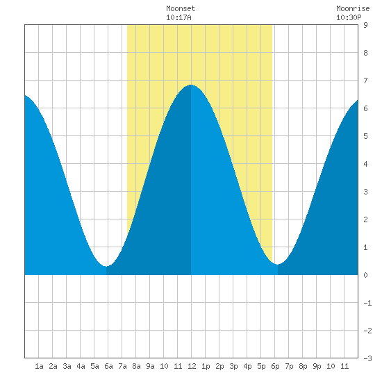 Daymark 239 tide chart for Saturday, January 18, 2025