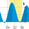 Daymark 239 tide chart for Wednesday, January 1, 2025