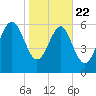 Daymark 239 tide chart for Wednesday, January 22, 2025
