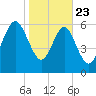 Daymark 239 tide chart for Thursday, January 23, 2025