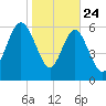Daymark 239 tide chart for Friday, January 24, 2025