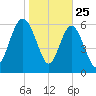 Daymark 239 tide chart for Saturday, January 25, 2025