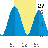 Daymark 239 tide chart for Monday, January 27, 2025