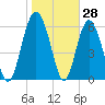 Daymark 239 tide chart for Tuesday, January 28, 2025