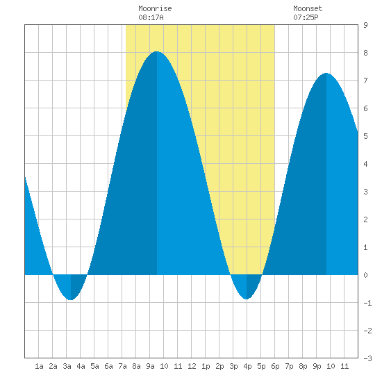 Daymark 239 tide chart for Thursday, January 30, 2025