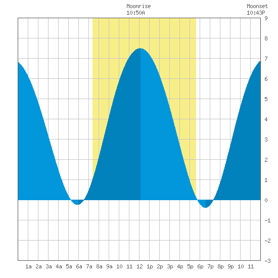 Daymark 239 tide chart for Saturday, January 4, 2025