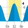 Daymark 239 tide chart for Saturday, January 4, 2025