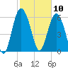 Daymark 239 tide chart for Monday, February 10, 2025