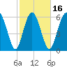 Daymark 239 tide chart for Sunday, February 16, 2025