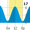 Daymark 239 tide chart for Monday, February 17, 2025