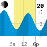 Daymark 239 tide chart for Thursday, February 20, 2025