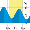 Daymark 239 tide chart for Friday, February 21, 2025