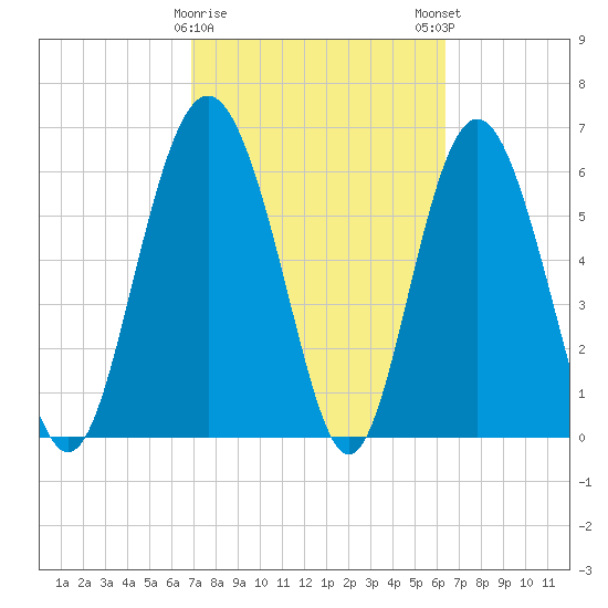 Daymark 239 tide chart for Wednesday, February 26, 2025