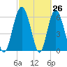 Daymark 239 tide chart for Wednesday, February 26, 2025