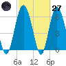 Daymark 239 tide chart for Thursday, February 27, 2025