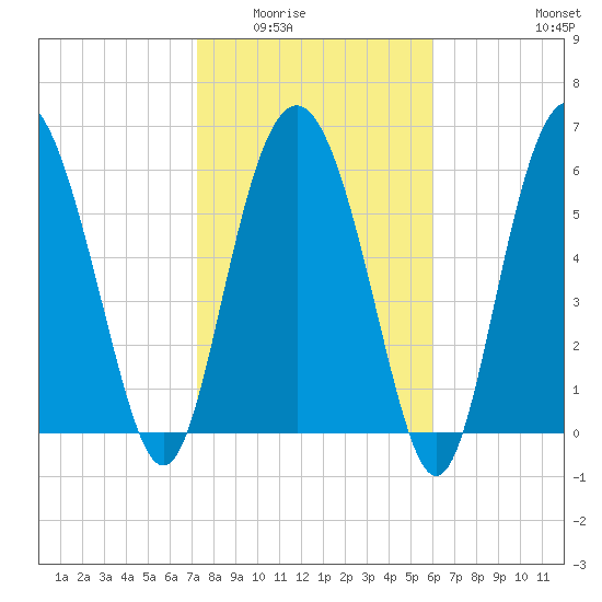 Daymark 239 tide chart for Sunday, February 2, 2025