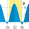 Daymark 239 tide chart for Sunday, February 2, 2025