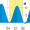Daymark 239 tide chart for Tuesday, February 4, 2025