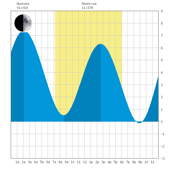 Daymark 239 tide chart for Wednesday, February 5, 2025