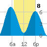 Daymark 239 tide chart for Saturday, February 8, 2025
