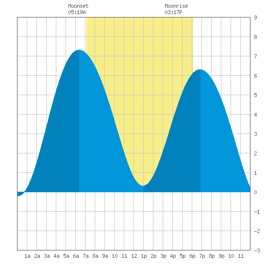Daymark 239 tide chart for Sunday, February 9, 2025