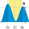 Daymark 239 tide chart for Sunday, February 9, 2025