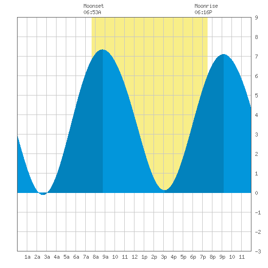Daymark 239 tide chart for Wednesday, March 12, 2025