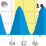 Daymark 239 tide chart for Friday, March 14, 2025