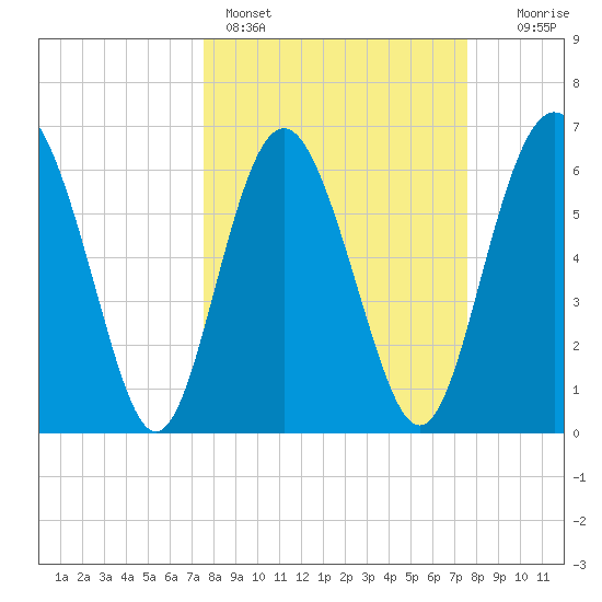 Daymark 239 tide chart for Sunday, March 16, 2025
