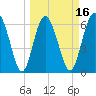 Daymark 239 tide chart for Sunday, March 16, 2025