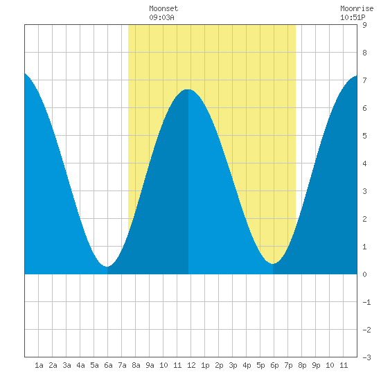Daymark 239 tide chart for Monday, March 17, 2025