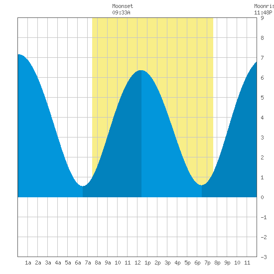 Daymark 239 tide chart for Tuesday, March 18, 2025
