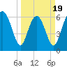 Daymark 239 tide chart for Wednesday, March 19, 2025